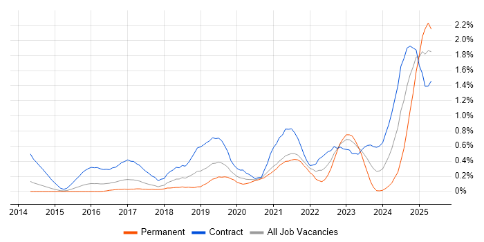 Job vacancy trend for Azure Service Bus in Reading Job vacancy trend for Azure Service Bus in Reading