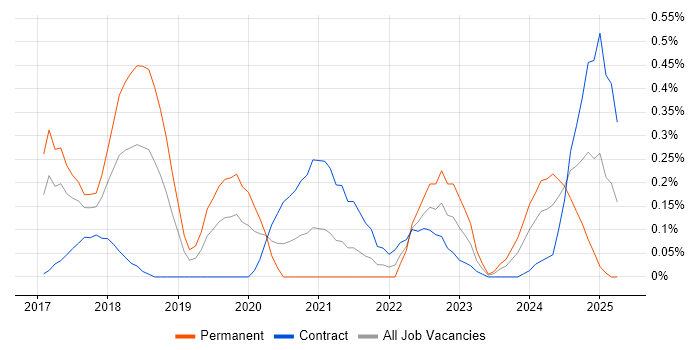 Job vacancy trend for Azure Software Engineer in Reading Job vacancy trend for Azure Software Engineer in Reading
