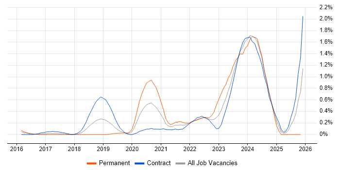 Azure Specialist job vacancy trend in Reading