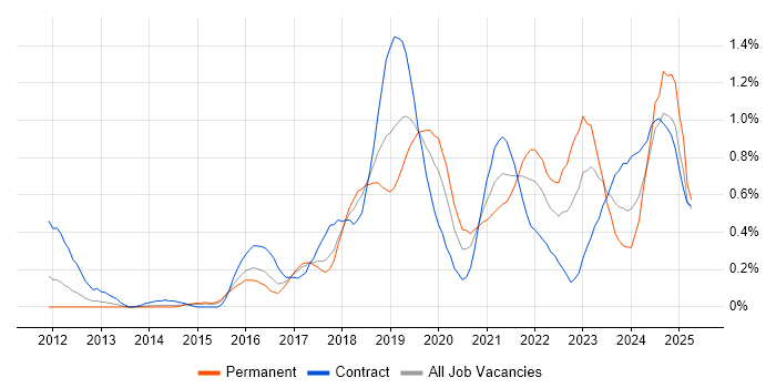 Job vacancy trend for Azure SQL Database in Reading