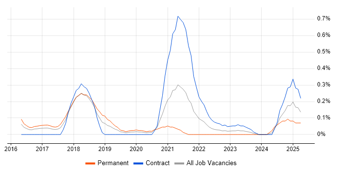 Job vacancy trend for Azure Stack in Reading