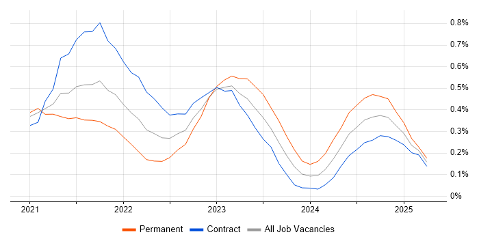 Job vacancy trend for Azure Synapse Analytics in Reading Job vacancy trend for Azure Synapse Analytics in Reading