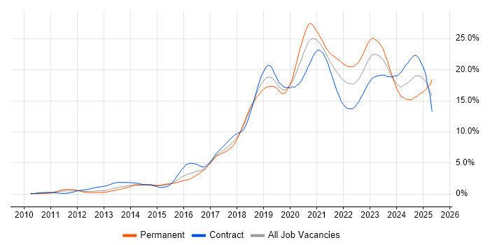 Job vacancy trend for Azure in Reading Job vacancy trend for Azure in Reading