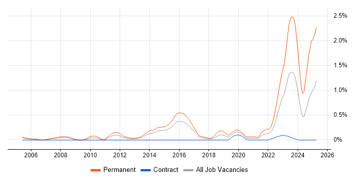 Job vacancy trend for B2B Sales in Reading Job vacancy trend for B2B Sales in Reading