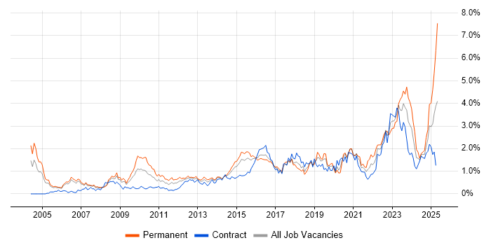 Job vacancy trend for B2B in Reading Job vacancy trend for B2B in Reading