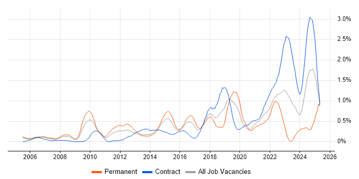 Job vacancy trend for B2C in Reading