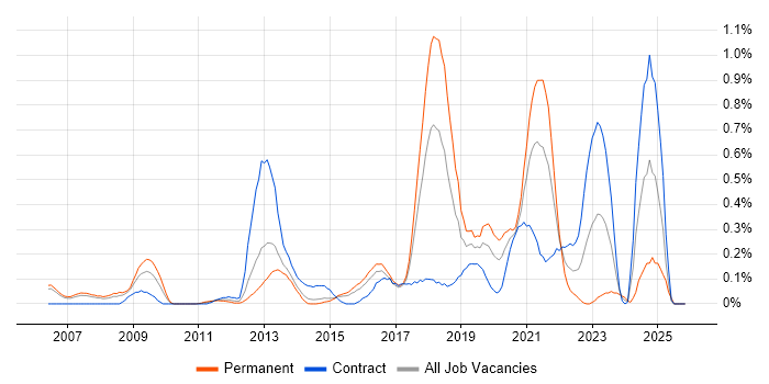 Backend Developer job vacancy trend in Reading