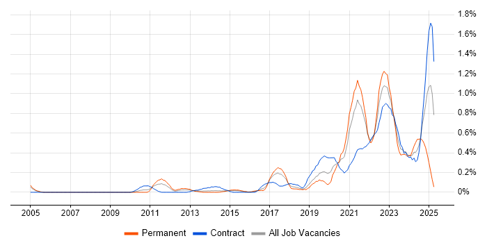 Job vacancy trend for Backlog Management in Reading Job vacancy trend for Backlog Management in Reading
