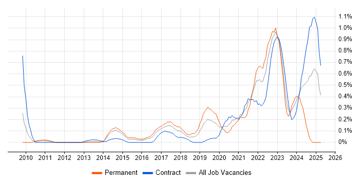 Job vacancy trend for Backlog Prioritisation in Reading Job vacancy trend for Backlog Prioritisation in Reading