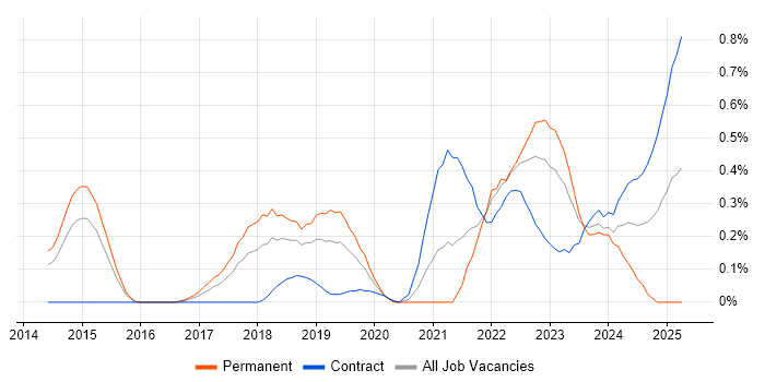 Job vacancy trend for Backlog Refinement in Reading Job vacancy trend for Backlog Refinement in Reading