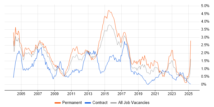 Job vacancy trend for Banking in Reading