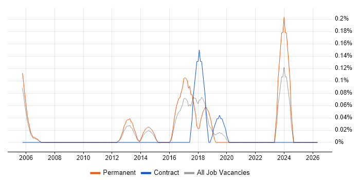Barracuda Networks job vacancy trend in Reading