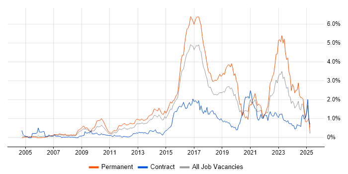 Job vacancy trend for Bash in Reading Job vacancy trend for Bash in Reading