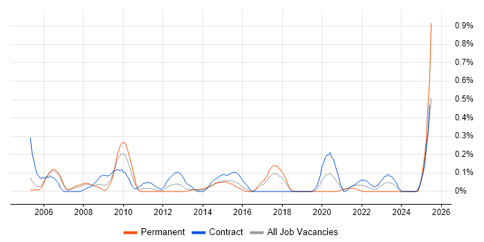 Job vacancy trend for Batch Processing in Reading
