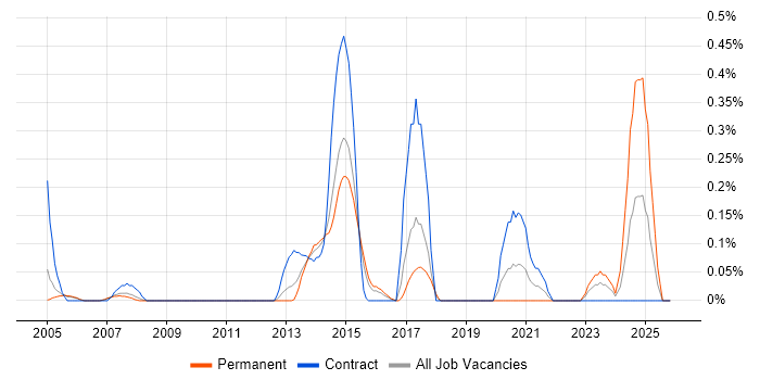 Batch Scripting job vacancy trend in Reading