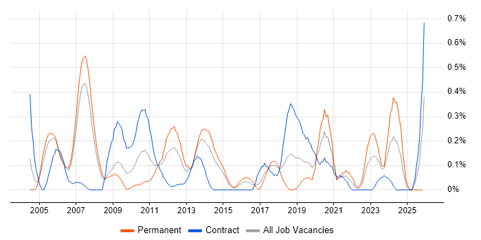 BCP job vacancy trend in Reading