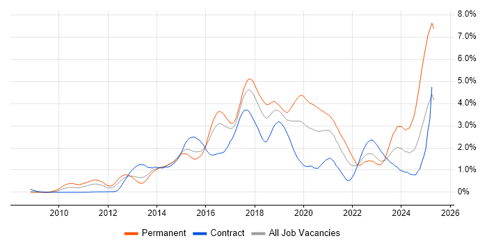 Job vacancy trend for BDD in Reading Job vacancy trend for BDD in Reading