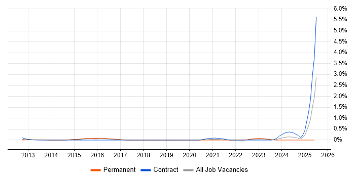 Job vacancy trend for Behavioural Analysis in Reading