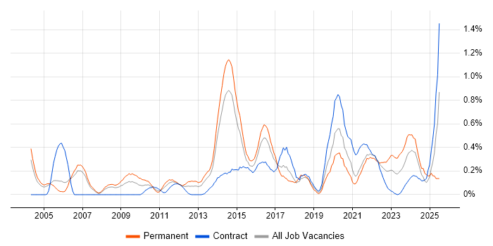 Job vacancy trend for Benchmarking in Reading Job vacancy trend for Benchmarking in Reading