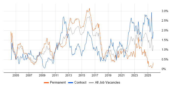 BGP job vacancy trend in Reading