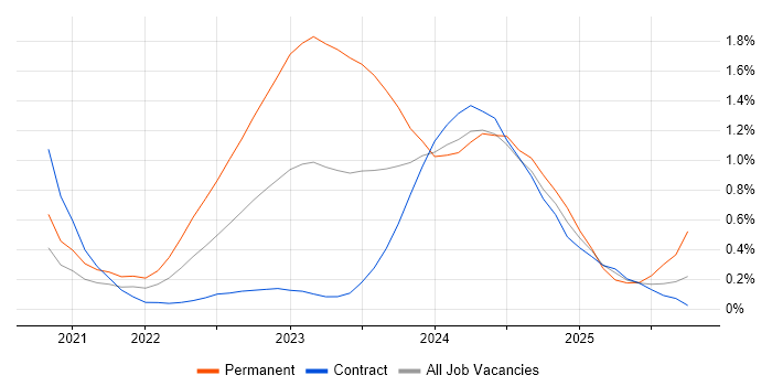 Bicep job vacancy trend in Reading