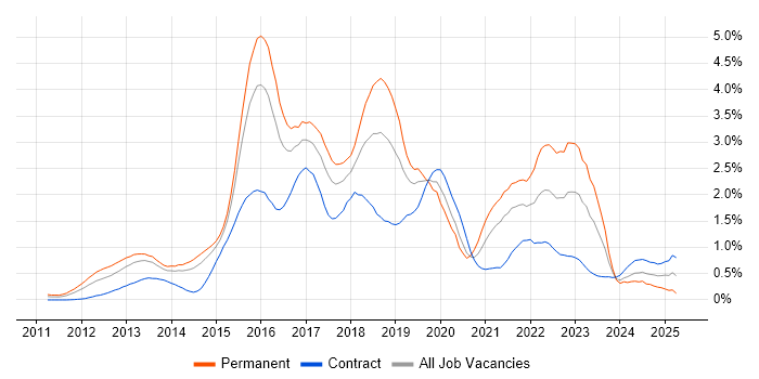 Job vacancy trend for Big Data in Reading
