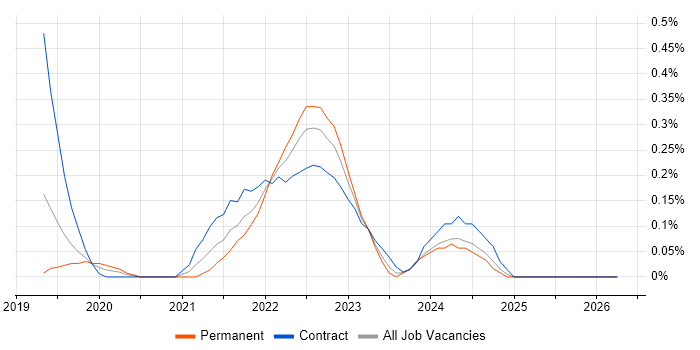 BigQuery job vacancy trend in Reading