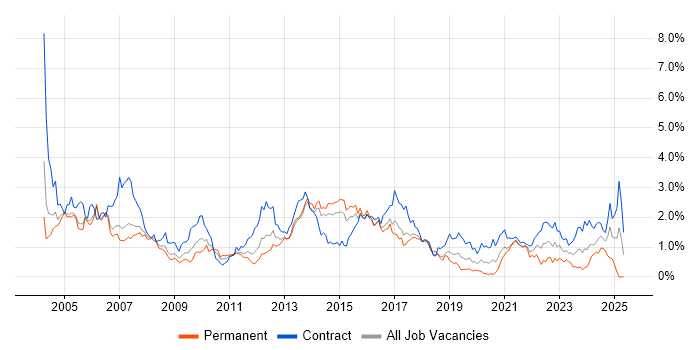 Job vacancy trend for Billing in Reading Job vacancy trend for Billing in Reading