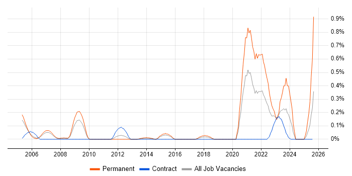 Job vacancy trend for Biotechnology in Reading