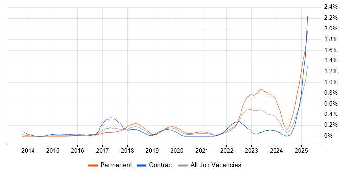 Job vacancy trend for Bitbucket Server in Reading Job vacancy trend for Bitbucket Server in Reading