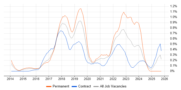 Bitbucket job vacancy trend in Reading