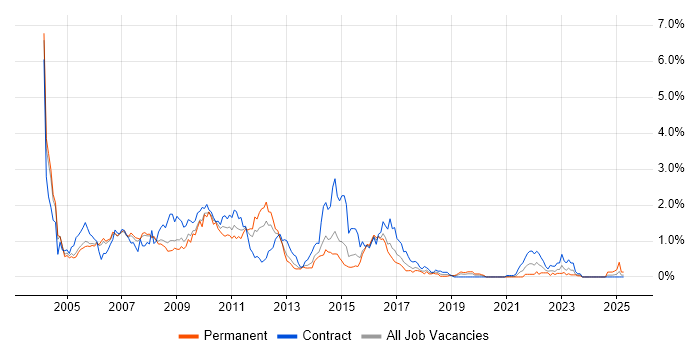 Job vacancy trend for BizTalk Server in Reading