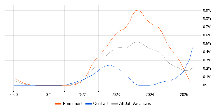 Job vacancy trend for Blazor in Reading Job vacancy trend for Blazor in Reading