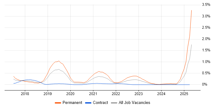 Job vacancy trend for Blockchain in Reading