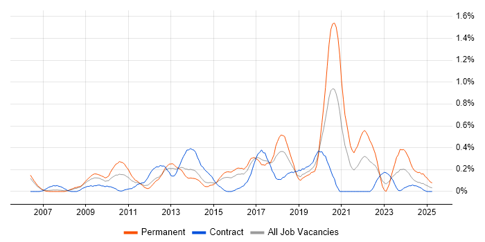 Job vacancy trend for Blog in Reading Job vacancy trend for Blog in Reading
