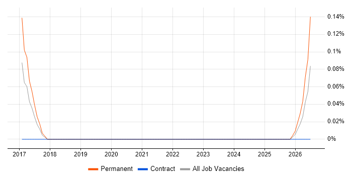 Bloomreach job vacancy trend in Reading
