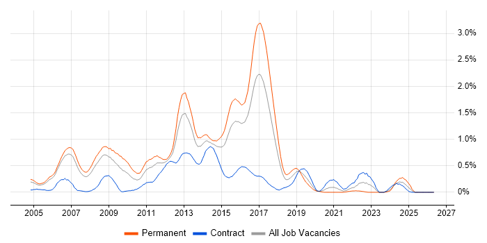 Blue Coat job vacancy trend in Reading
