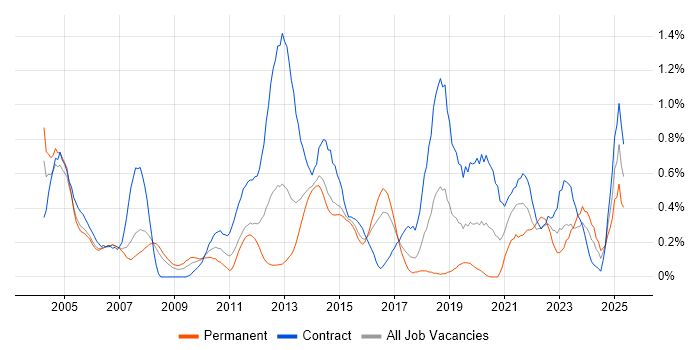 Job vacancy trend for BMC in Reading Job vacancy trend for BMC in Reading