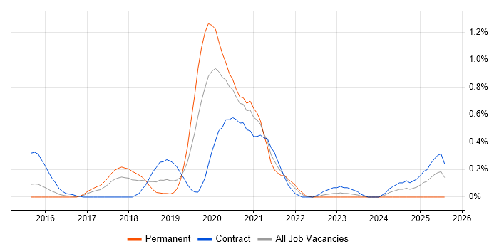 Job vacancy trend for Boomi in Reading