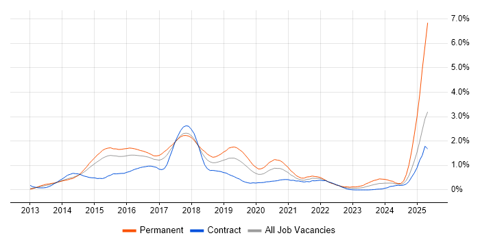 Job vacancy trend for Bootstrap in Reading Job vacancy trend for Bootstrap in Reading