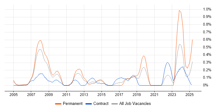 Job vacancy trend for BPEL in Reading