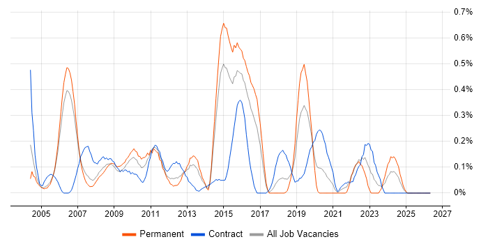 BPR job vacancy trend in Reading