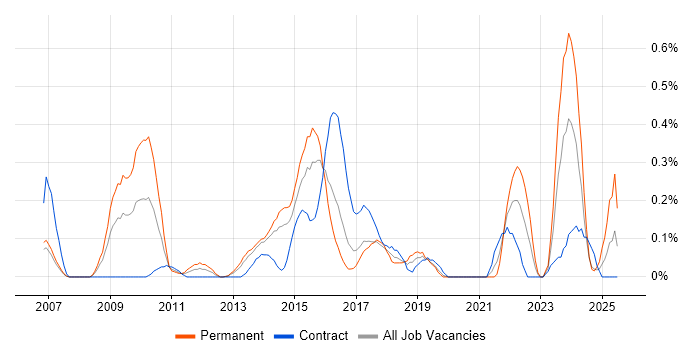 Job vacancy trend for Brand Awareness in Reading
