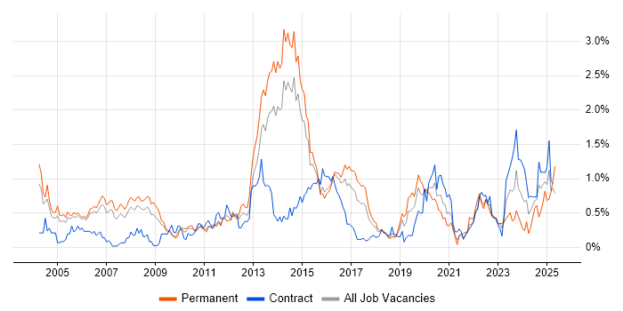 Job vacancy trend for Broadband in Reading