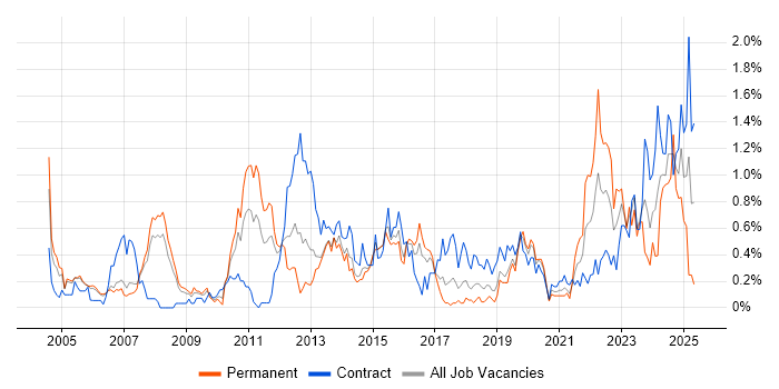 Job vacancy trend for BT in Reading