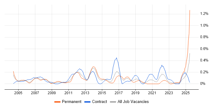 Job vacancy trend for Budget Control in Reading