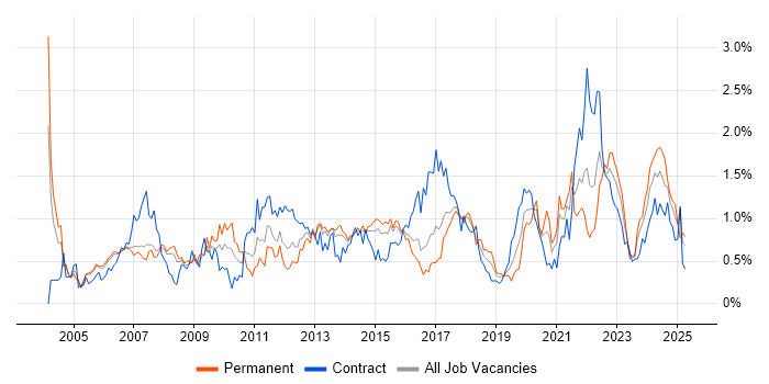 Job vacancy trend for Budget Management in Reading Job vacancy trend for Budget Management in Reading