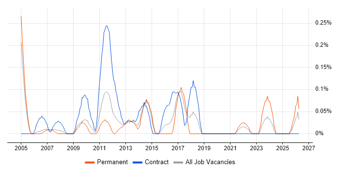Budgeting and Resource Allocation job vacancy trend in Reading