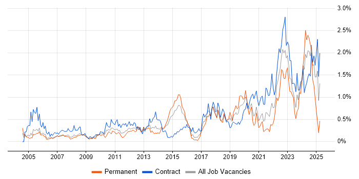 Job vacancy trend for Budgeting in Reading