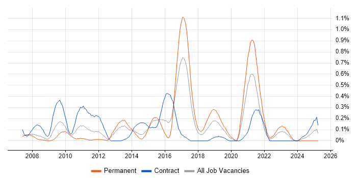 Job vacancy trend for Build Automation in Reading Job vacancy trend for Build Automation in Reading